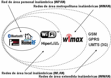 wireless-images-wpan-wlan-wman-wwan