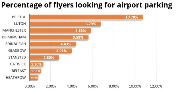Percentage-of-flyers-looking-for-airport-parking