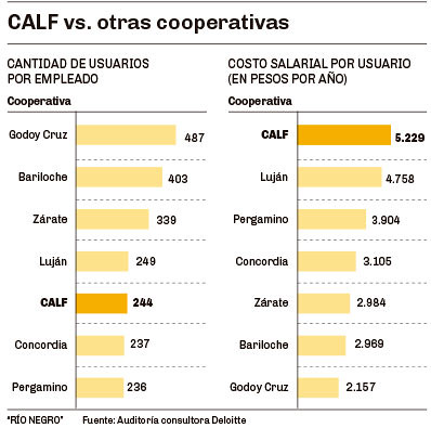 CALF VS otras cooperativas