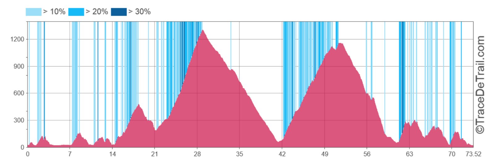 MMTF 70KM elevation profile