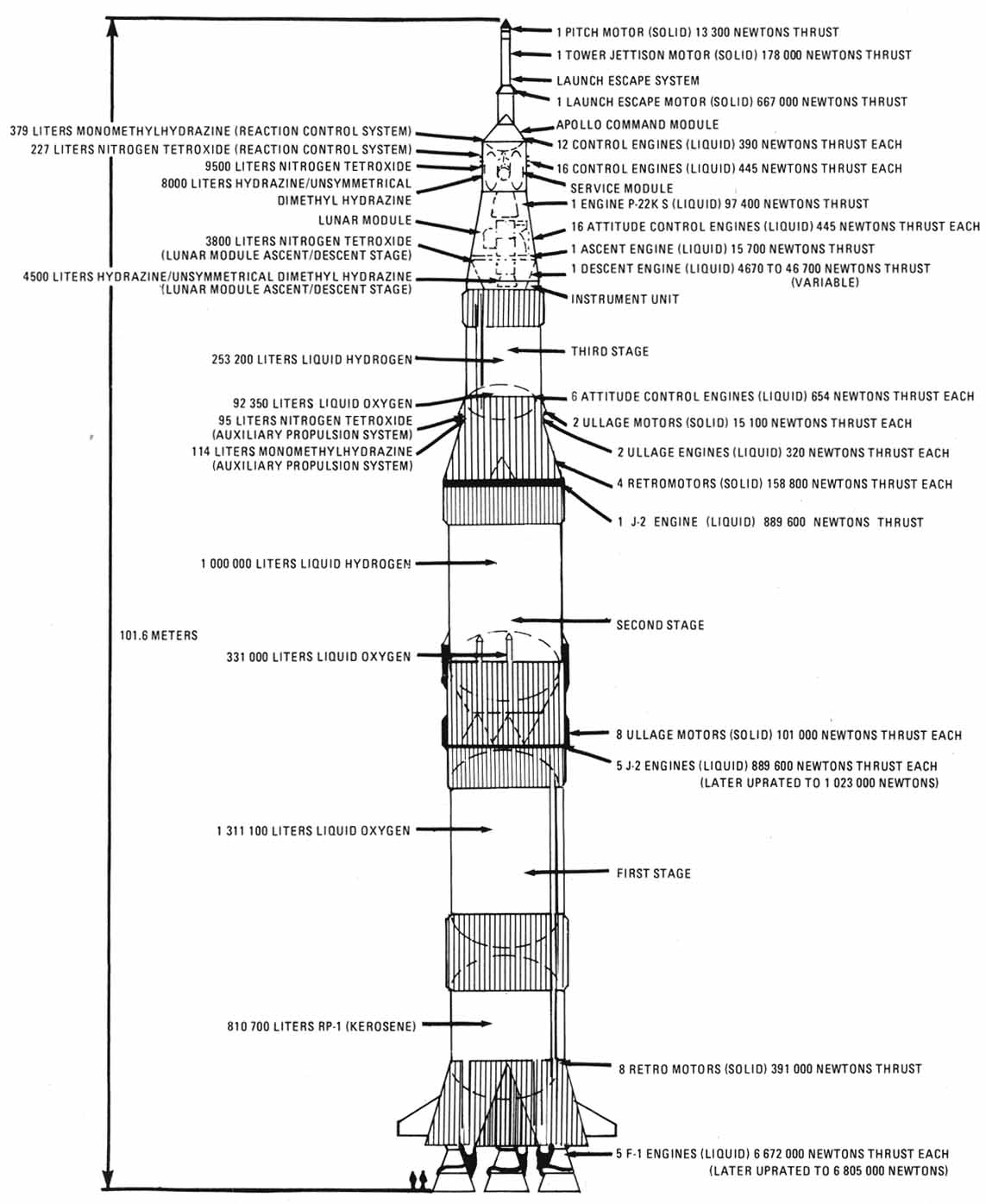 Saturn V rocket schematic.