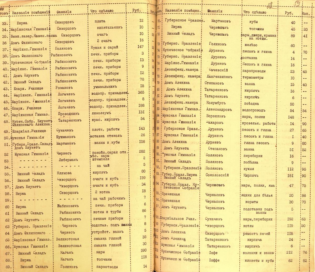 Счета об обрудовании зданий под военные лазареты 18 января 1915